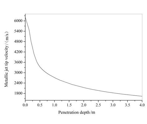 Variation Law Of Soil Density With Penetration Depth Download