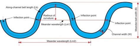 Schematic Drawing Of Morphometric Parameters Measured From A Fluvial