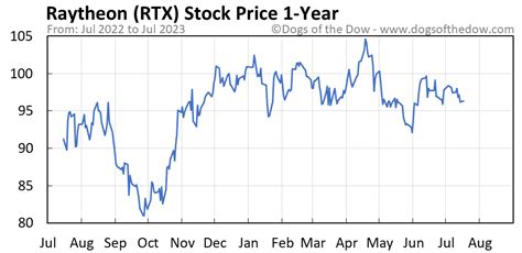 RTX Stock Price Today (plus 7 insightful charts) • Dogs of the Dow