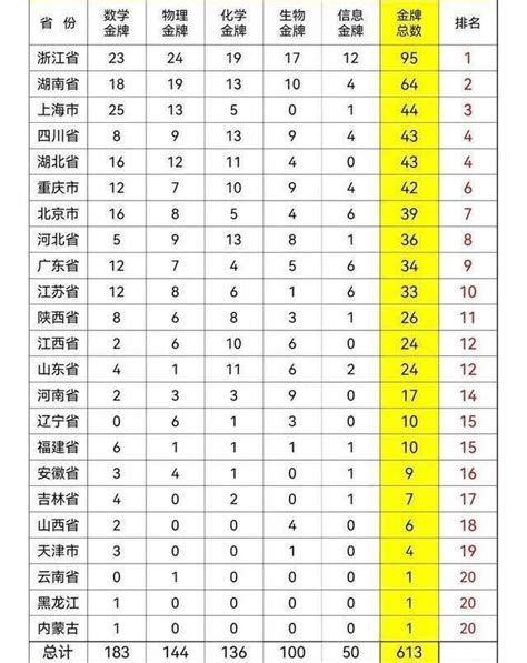 2021年五大学科竞赛金牌及国家集训队各省and中学分布排行榜信息学省份全国