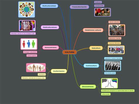 Cultura Mind Map