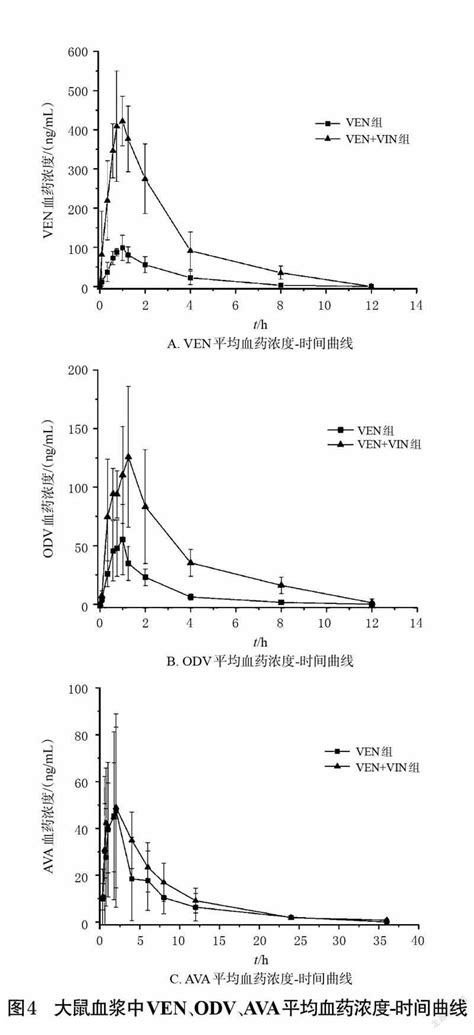 文拉法辛联合长春西汀在大鼠体内的药代动力学研究 参考网