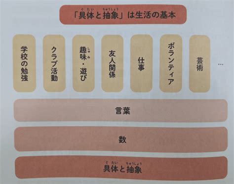 【3分要約・読書メモ】13歳から鍛える具体と抽象 一生役立つ「頭の使い方」｜こがゆう