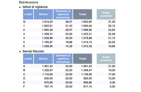 Tabelle Retributive Ccnl Vigilanza Privata Aggiornate