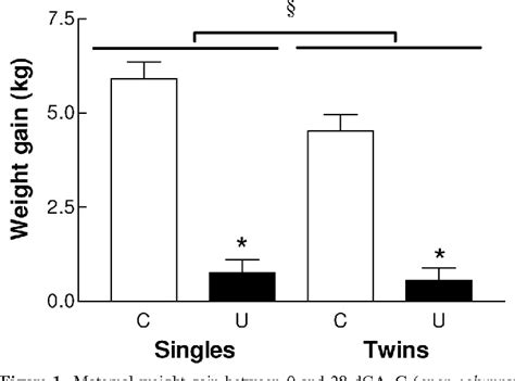 Figure 1 From The Effect Of Maternal Undernutrition In Early Gestation