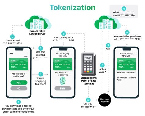 What Is Tokenization How Do The Types Of Tokenizing Work