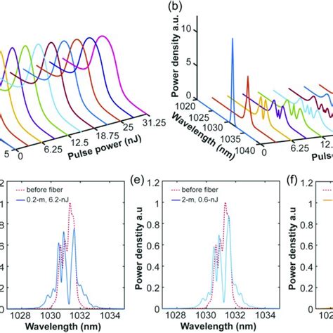 Propagation And Spectral Splitting Of Picosecond Laser Pulses In