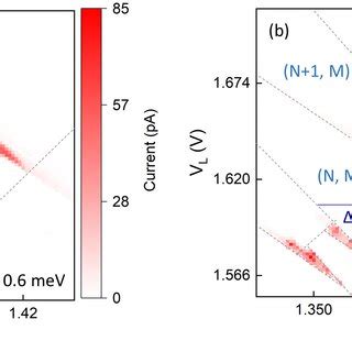 Fig S A Charge Transport Measurements Of The Dqd With V B