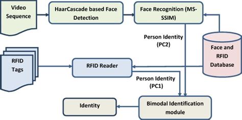 Rfid Based Attendance System Circuit Diagram Pdf - Circuit Diagram