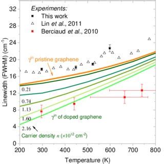 G Band Linewidth As A Function Of Temperature For Different Doping