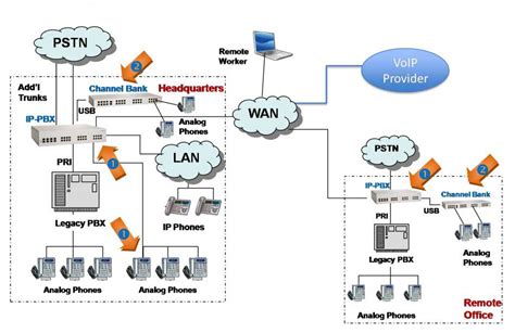 What Is Ip Pbx Ip Pbx Private Branch Exchange Xorcom Ip Pbx