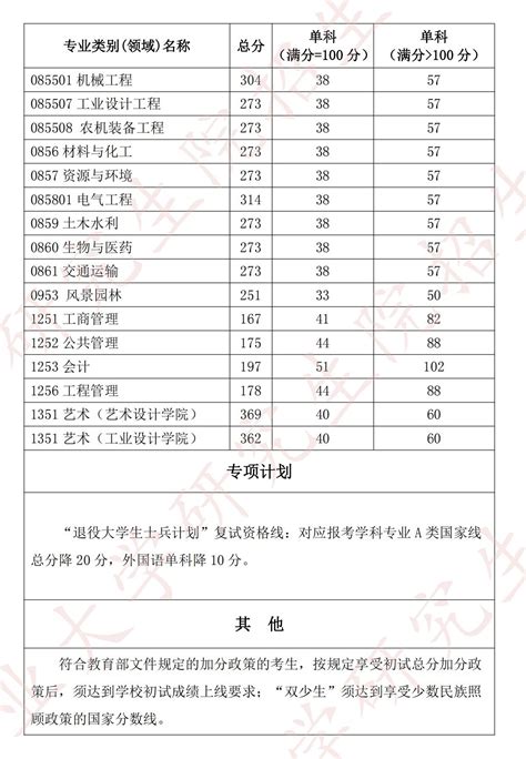 2024年湖北工业大学研究生分数线一览表（含2023年历年）4221学习网