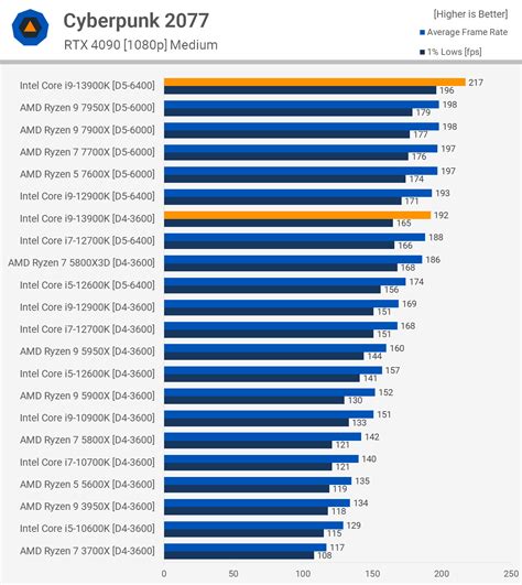 Intel Core i9-13900K Review: Hot and Hungry | TechSpot