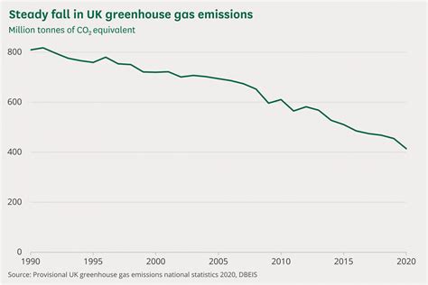 Uk And Global Emissions And Temperature Trends