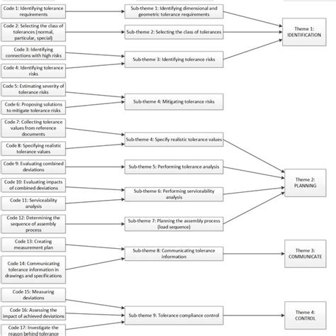 Codes Sub Themes And Themes Used In Thematic Analysis Download Scientific Diagram