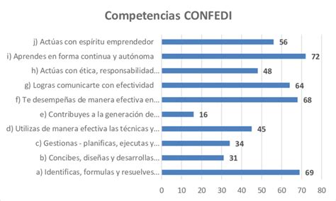 Competencias Confedi Fuente Elaboraci N Propia En Base A Datos