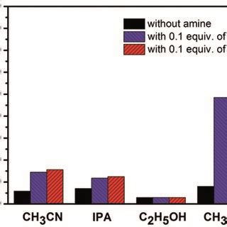 The Influence Of The Solvent On The Visible Light Induced Selective