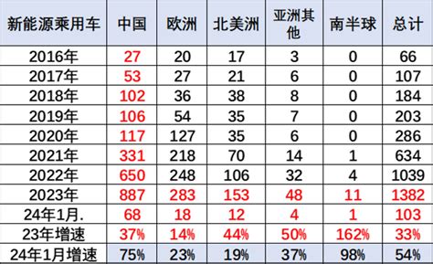 引領汽車新世代 中國新能源車銷量全球佔比數據公布 兩岸 中時新聞網