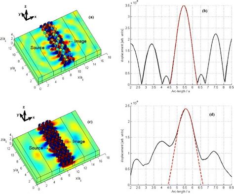 A C Out Of Plane Displacement Field Of A Point Source And Its