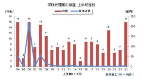 「保険代理業」の倒産が過去最多ペース 2023年上半期は16件、前年の26倍 Au Webポータル経済・itニュース