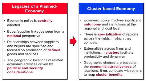 Transitioning From A Centrally Planned Economy To A Cluster Based