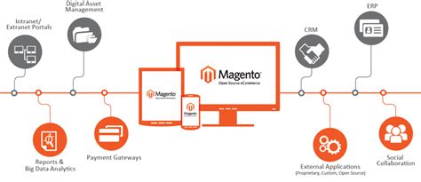 Benefits Derived From Magento Ecommerce Development Quickly