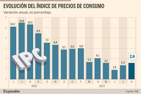 La Inflación Sube Tres Décimas En Agosto Hasta El 26 Por Las Gasolinas Y Se Modera La Subida