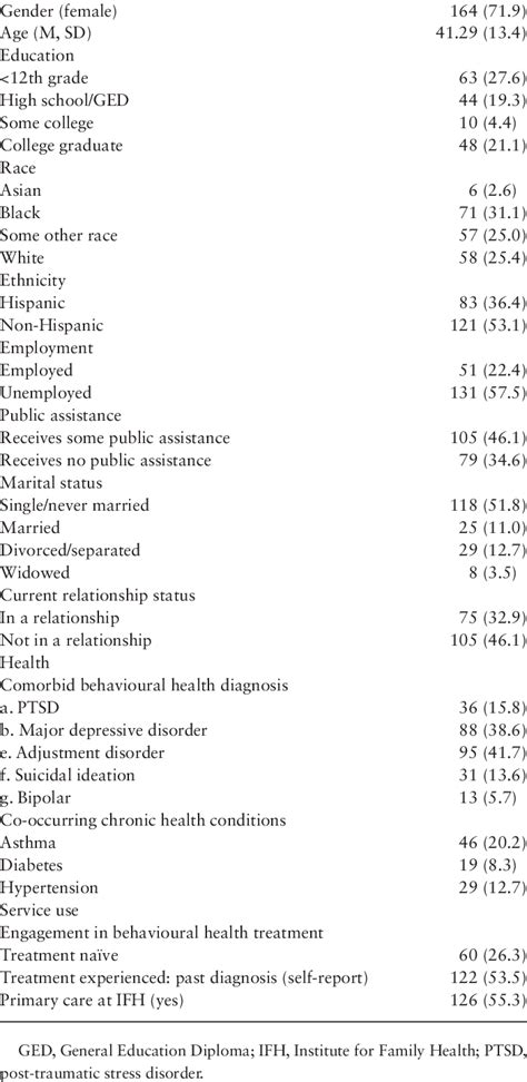 Characteristics Of Individuals N 228 With Inventory Of Complicated