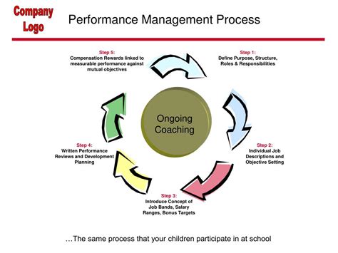 Ppt Performance Management Process Powerpoint Presentation Free Download Id 784077