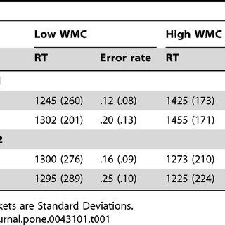 Experiment Mean Correct Reaction Times In Milliseconds And