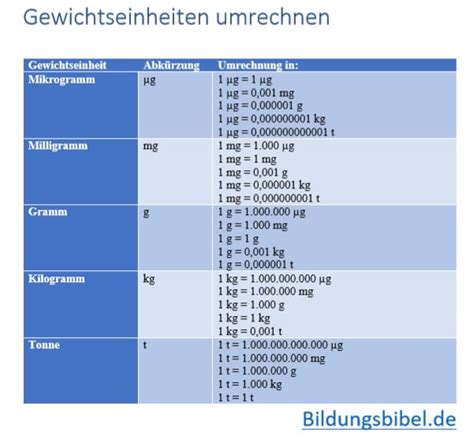 Gewicht Umrechnen Einheiten Tonne Kilogramm Gramm And Rechner Für Excel