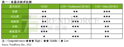 Trendforce：2022年车用mini Led背光显示器出货量约14万片 互联网数据资讯网 199it 中文互联网数据研究资讯