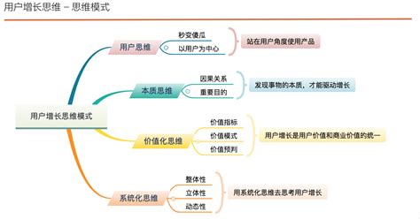 读书笔记《用户增长方法论 找到产品长盛不衰的增长曲线》 增长黑客