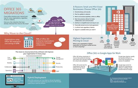 Office 365 Migrations Infographic Entrance