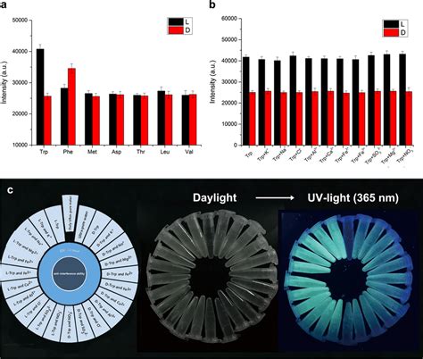 A Selectivity Of Chiroptical Responsive Nanoprobe To Seven Pairs Of