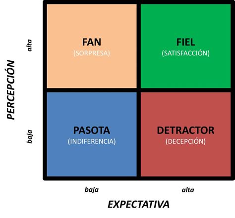 Marketing Tecnolog A Y Vida Tipos De Clientes Expectativas Y Percepci N