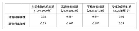 盛松成：目前我国不具备持续降息的宏观条件和基础