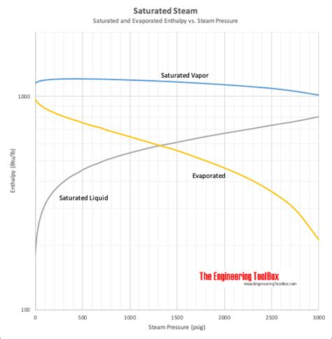 Saturated Steam Properties Imperial Units