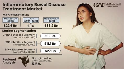 Inflammatory Bowel Disease Treatment Market Size Report