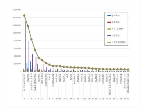 제약 상장기업 브랜드평판 분석···1위 삼성바이오로직스 2위 셀트리온 3위 Sk바이오사이언스 여성소비자신문