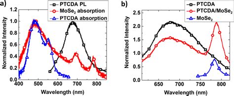 A Differential Reflectivity Of Ptcda Blue Triangles And Mose Red