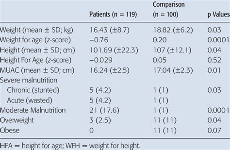 Classification Of The Anthropometric Indexes And Nutritional State Of