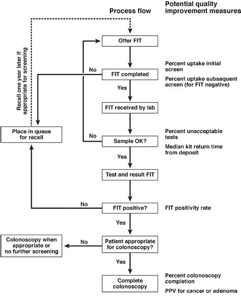 Figure 1 From Recommendations On Fecal Immunochemical Testing To Screen For Colorectal Neoplasia