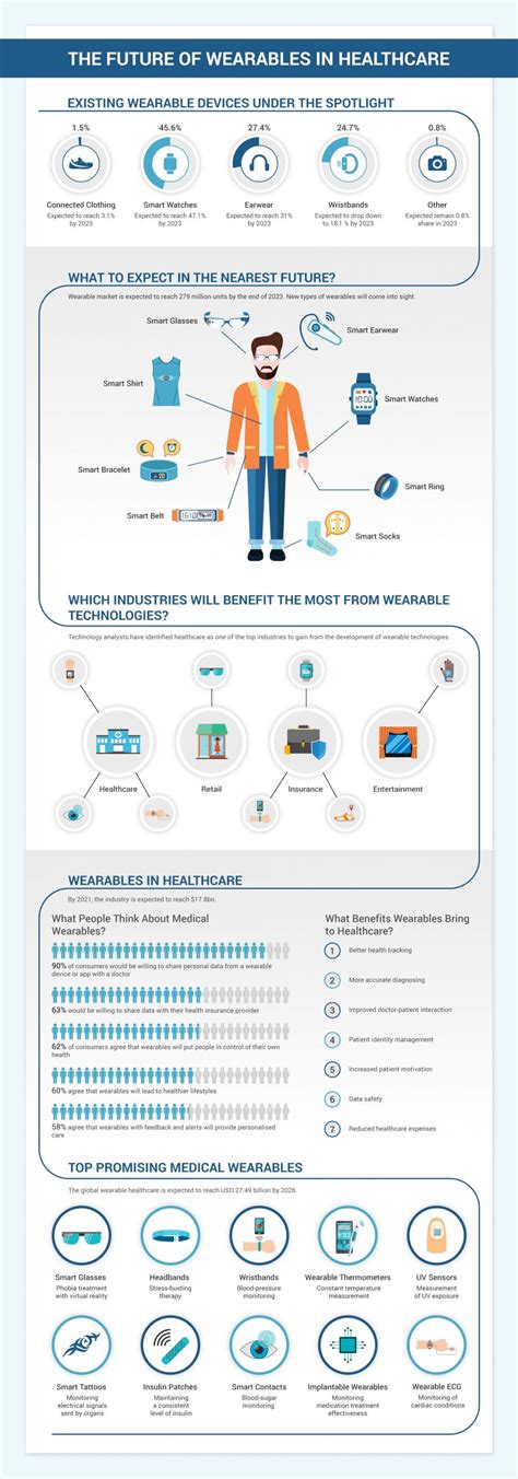 The Future Of Wearable Technology In Healthcare Scand