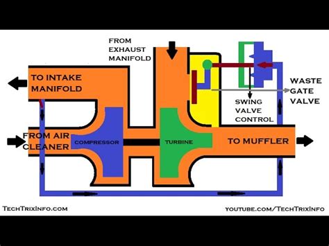 Turbocharger Wastegate How It Works