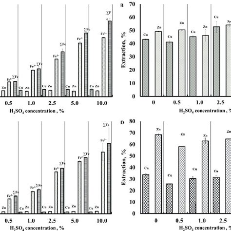 The Concentration Of Metal Ions In Pregnant Solutions Of Agitation