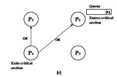 Explain Distributed Algorithm For Mutual Exclusion What Are The