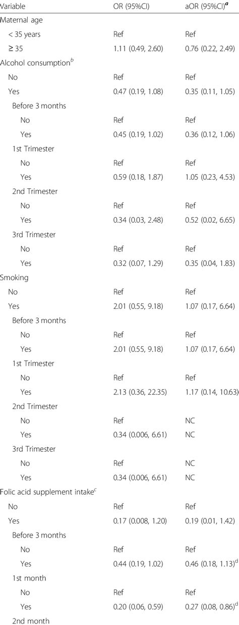 Univariate And Multiple Logistic Regression Analysis Of Potential Risk