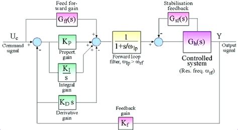 Pid Feedforward Controller Structure Based On Reinforcement Learning