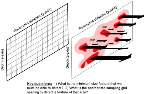 2 Concept And Theory Of Mass Flux And Mass Discharge Use And